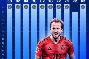 近10个赛季拜仁德甲积分：15/16赛季88分最多，22/23赛季71分最低