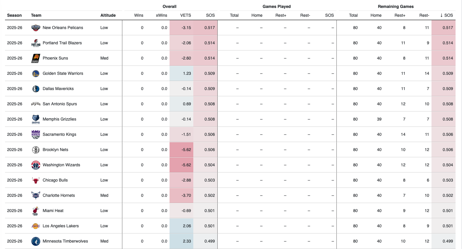数据网站统计新赛季各队赛程难度排名：鹈鹕最艰难，掘金最轻松